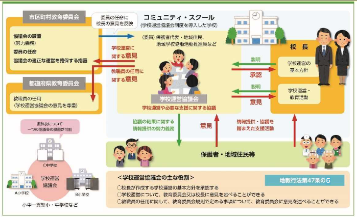 コミュニティ・スクールのイメージ図