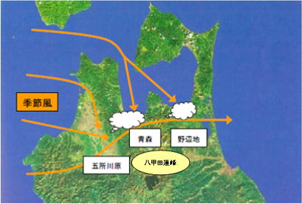 青森県上空の冬の季節風の流れ(参考：雪国学5号(平成16年9月)、青森市雪国学研究センター)