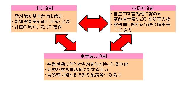 市・市民・事業者の役割