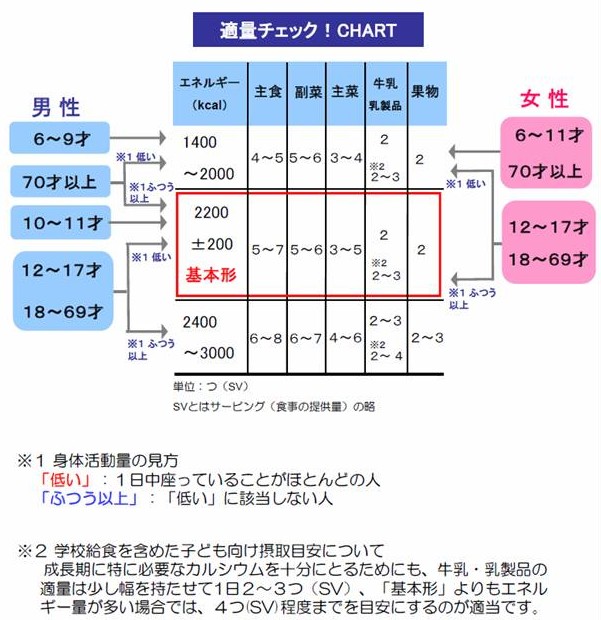 適量チェックチャート