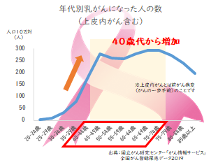 乳がん検診グラフ2019