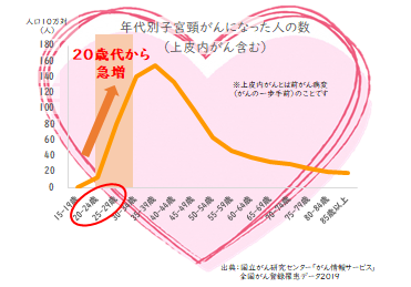 子宮頸がんグラフ2019