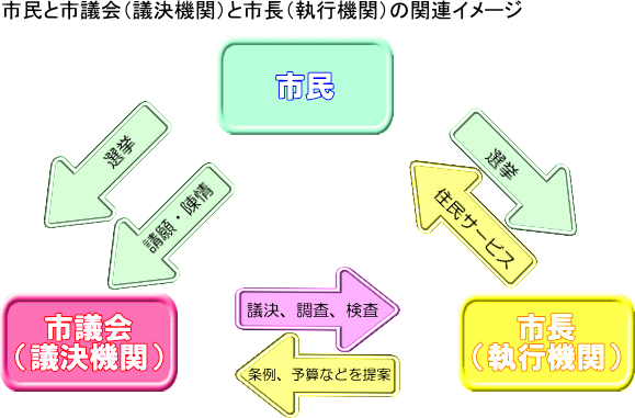 市民と市議会（議決機関）と市長（執行機関）のイメージ