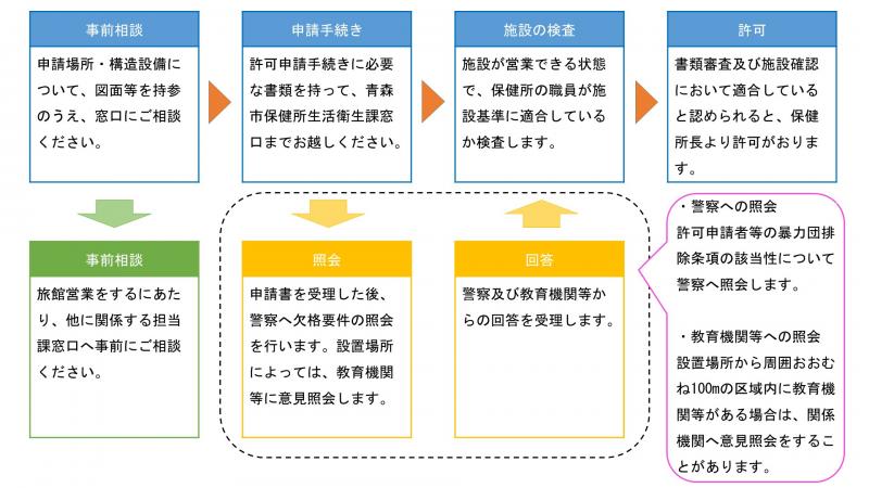 開設するまでの流れ