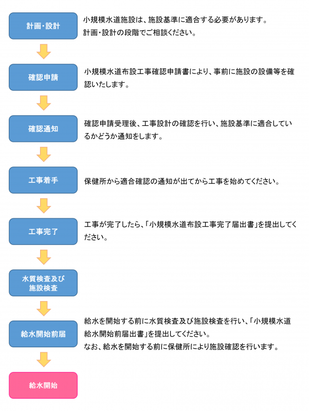 小規模水道の流れ