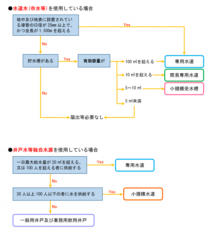 水道の分類