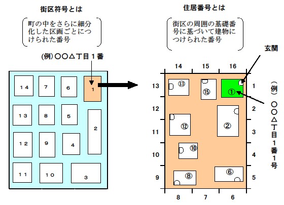 街区方式