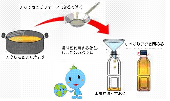 廃食用油の出し方