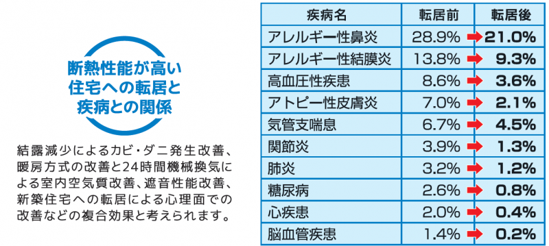 転居と疾病との関係性