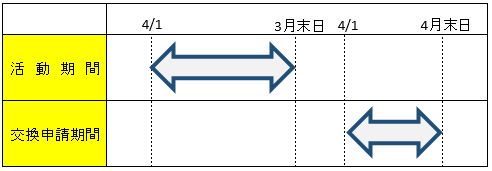 活動期間とポイント交換申請期間