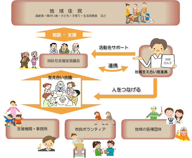 地域での共助ネットワークの構築イメージ図