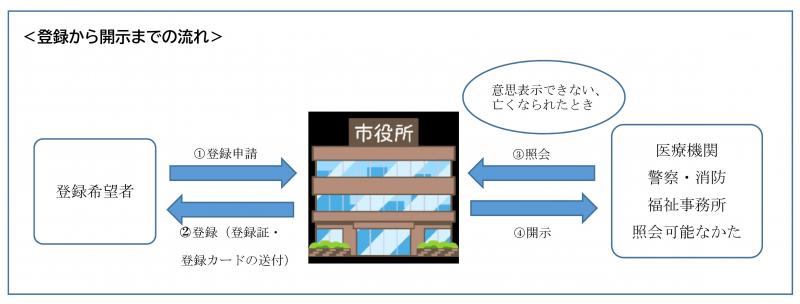 終活図