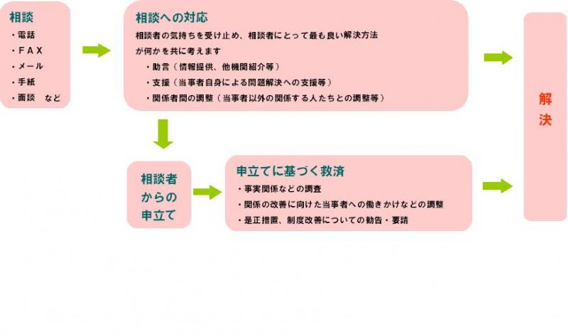 子どもの権利相談センターへの相談の流れ