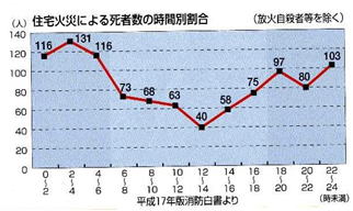 住宅火災死者数の時間別割合