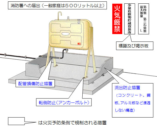 ホームタンク（灯油200リットル以上1000リットル未満）に係る条例規制