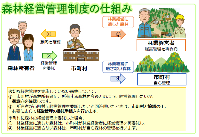 森林経営管理制度のしくみ