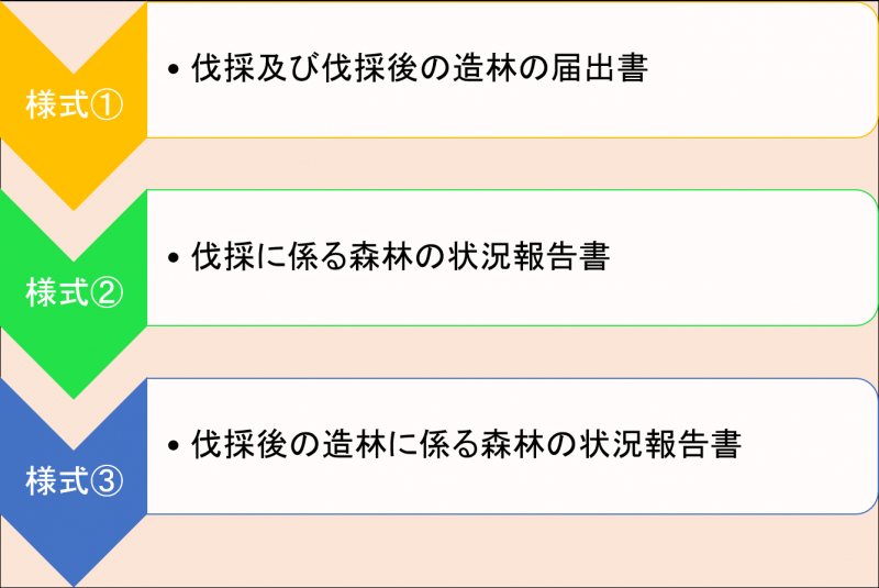 伐採届フロー図