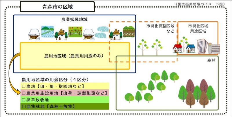 農振イメージ図