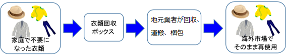 衣類回収フロー図