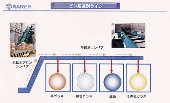 びん選別ライン