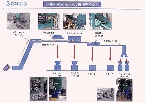 缶・ペットボトル選別ライン