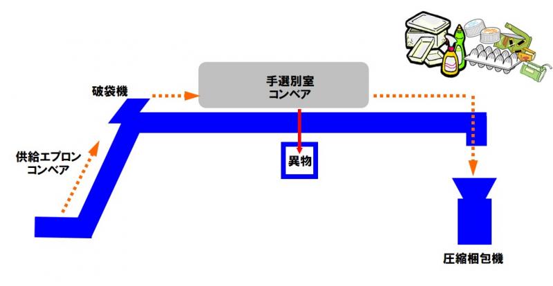 その他のプラスチック選別ライン