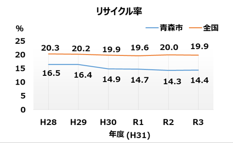 R5リサイクル率