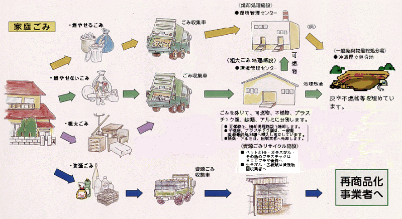 ごみ処理の流れ（旧浪岡町の区域）