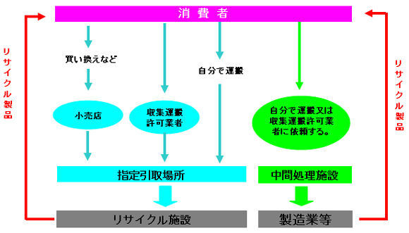 家電リサイクルの流れ