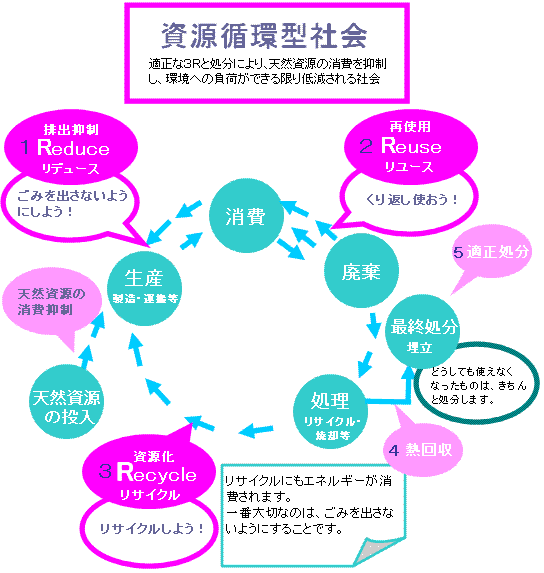 資源循環型社会