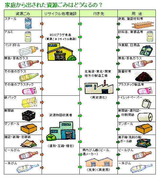 家庭から出された資源ごみはどうなるの？