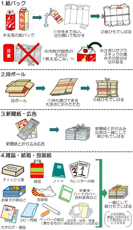 古紙類の分別方法