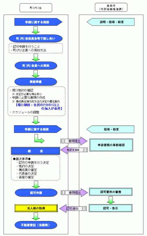 法人化までの流れ