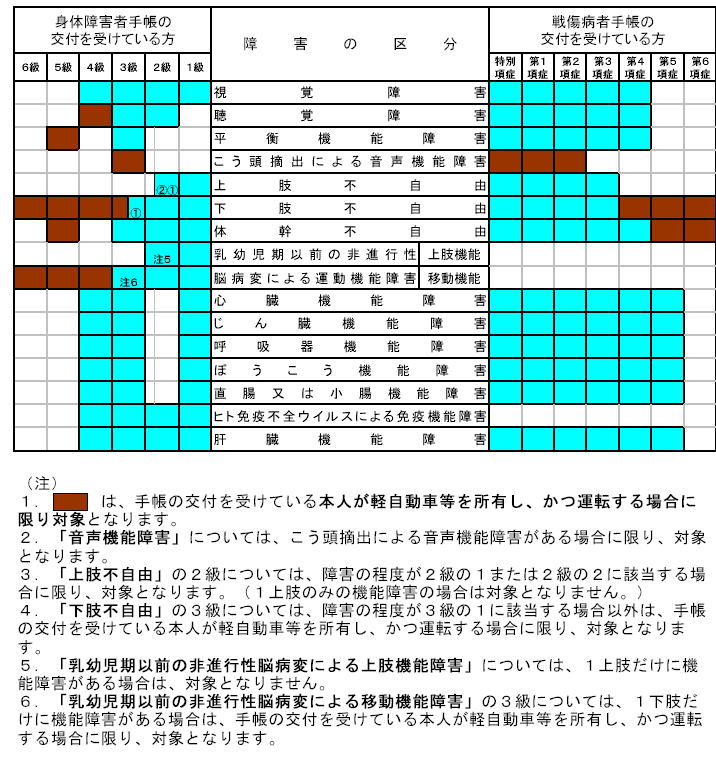 身体障害者手帳等の交付を受けているかたの障害の区分について