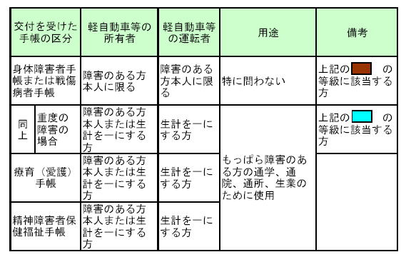 障害のあるかた本人又は生計を一にするかたが運転する軽自動車等について