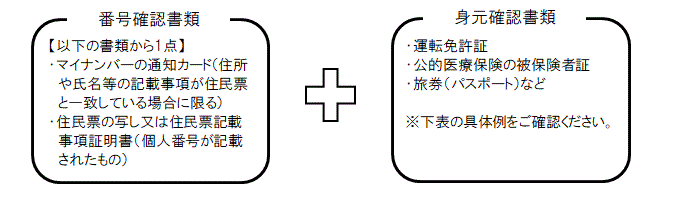 番号確認及び身元確認（本人）