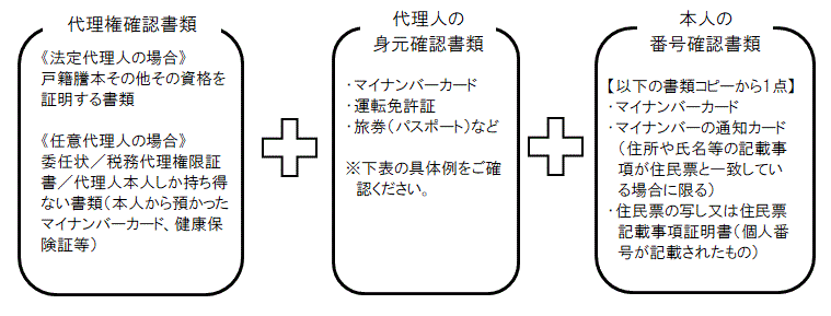 番号確認及び身元確認（代理人）