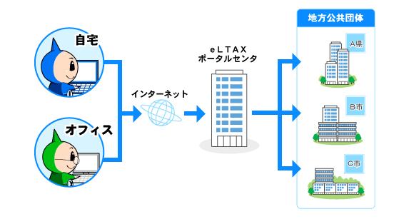 eLTAXポータルセンタを経た手続のイメージ