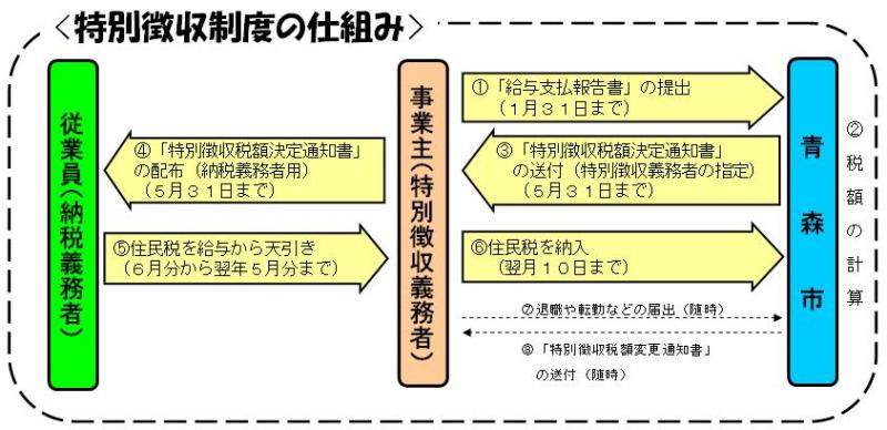 特別徴収制度の仕組み