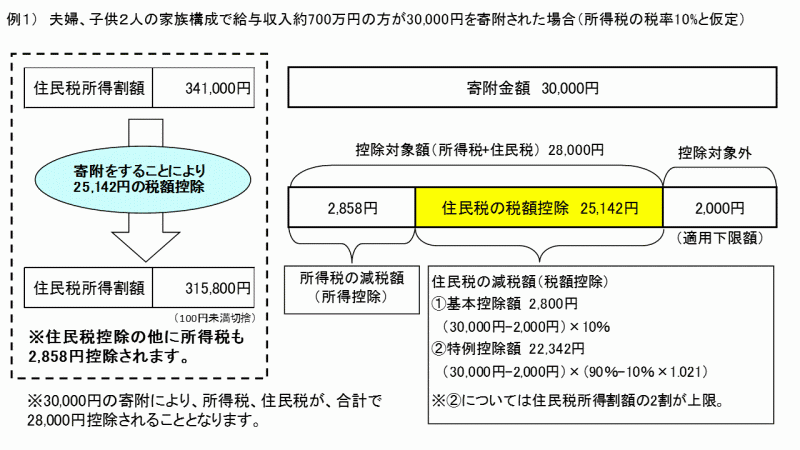 ふるさと納税　例1