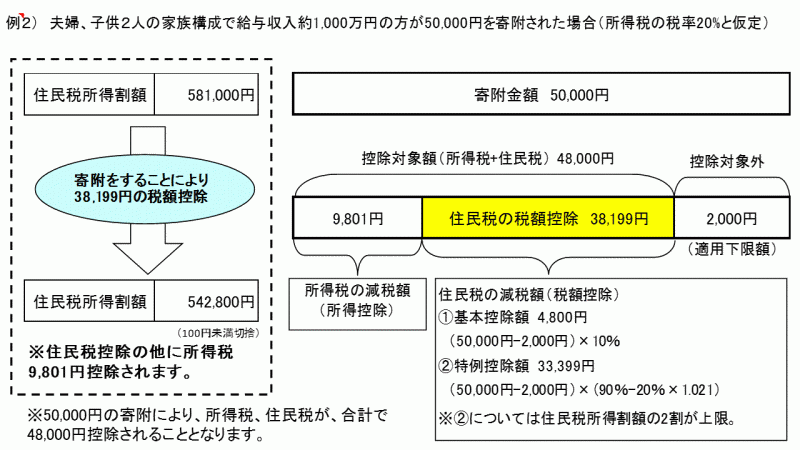 ふるさと納税　例2