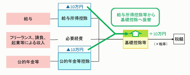 基礎控除振替