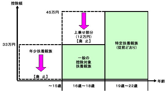 扶養控除見直しのイメージ