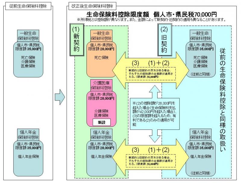 生命保険料控除改正のイメージ