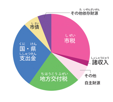 歳入のグラフ