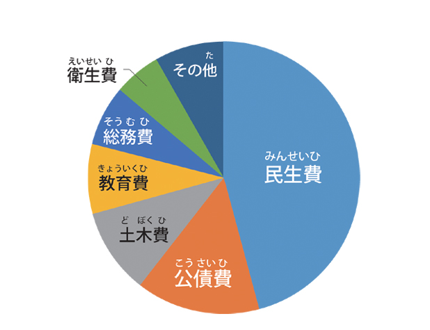 歳出のグラフ