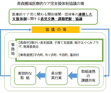 青森県域医療的ケア児支援体制協議の場