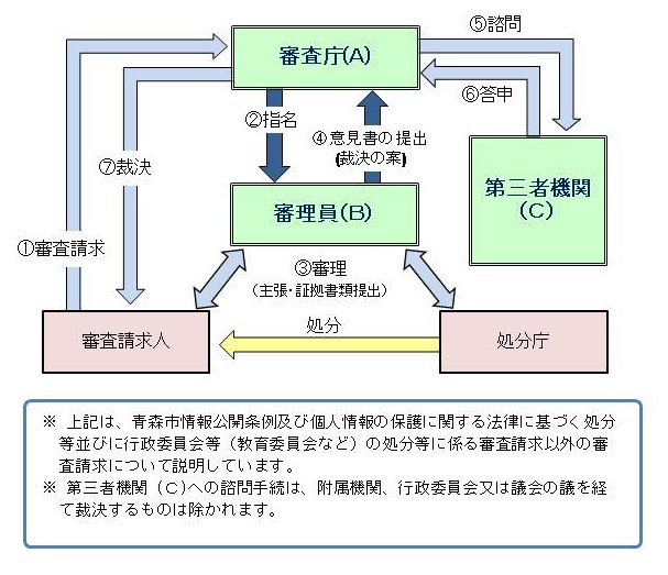 行政不服審査制度の流れ