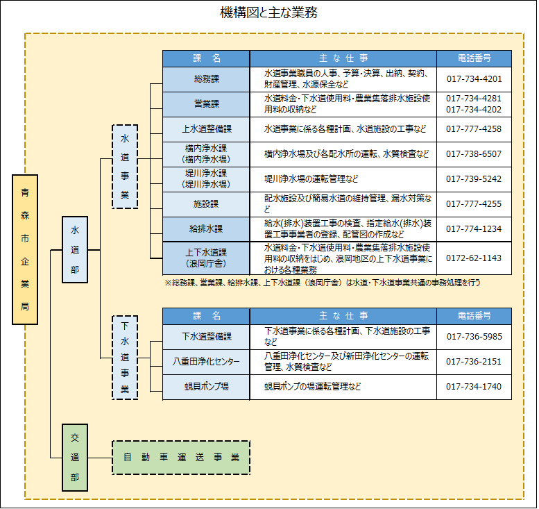 機構と主な仕事