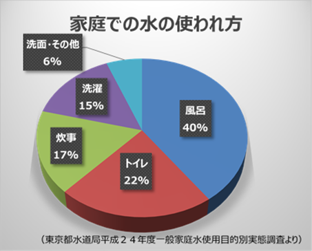 家庭での水の使われ方